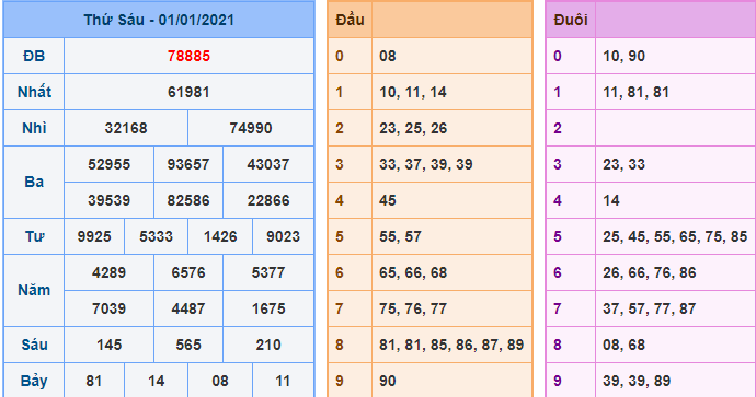 Kết Quả dự đoán XSMB Hôm Qua Ngày 1-1-2020
