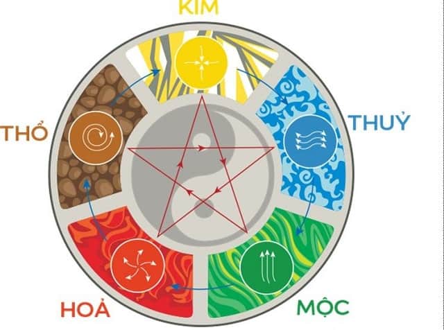 Phương pháp soi cầu dựa vào ngũ hành khá hiệu quả