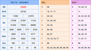 Kết Quả dự đoán XSMB Hôm Qua Ngày 10-3-2020