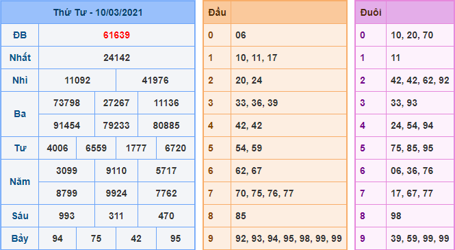 Kết Quả dự đoán XSMB Hôm Qua Ngày 10-3-2020