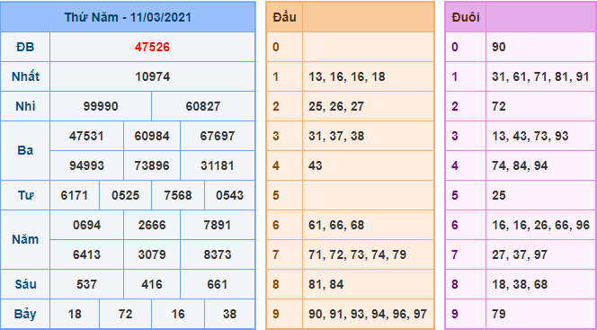 Kết Quả dự đoán XSMB Hôm Qua Ngày 11-3-2020