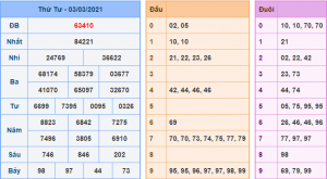 Kết Quả dự đoán XSMB Hôm Qua Ngày 3-3-2020