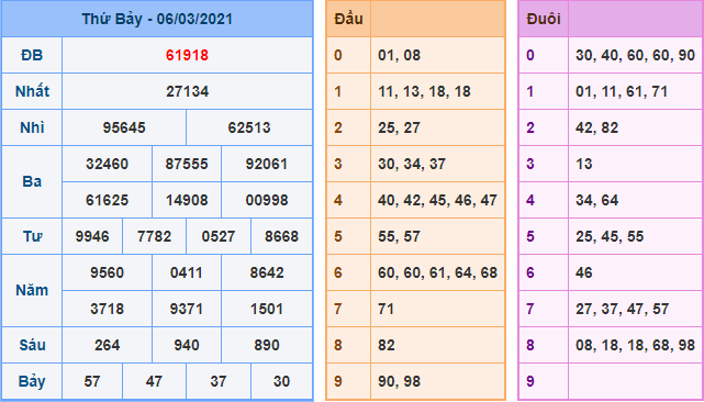 Kết Quả dự đoán XSMB Hôm Qua Ngày 6-3-2020
