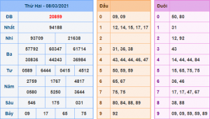 Kết Quả dự đoán XSMB Hôm Qua Ngày 8-3-2020
