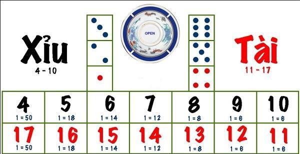 Phương pháp chơi tài xỉu trong lô đề được nhiều người áp dụng