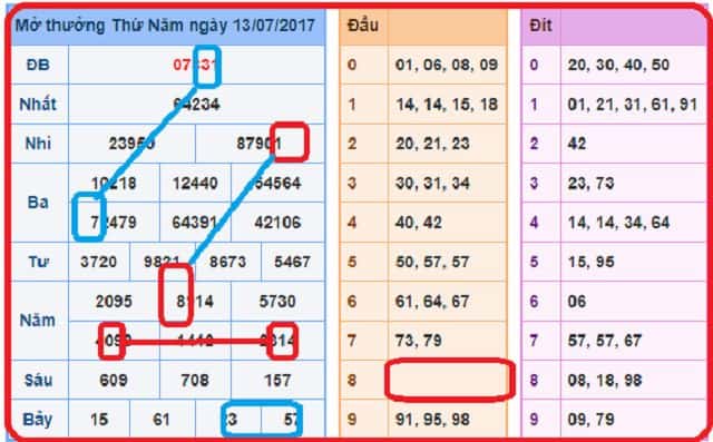 Có nhiều cách để bắt xỉu chủ dựa vào KQXS