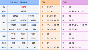 Kết Quả dự đoán XSMB Hôm Qua Ngày 4-4-2020