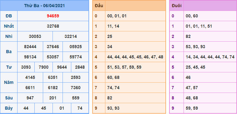 Kết Quả dự đoán XSMB Hôm Qua Ngày 6-4-2020