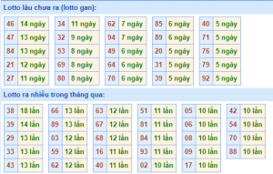 Thống kê lô gan XSMB lâu ngày chưa ra