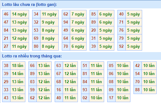 Thống kê lô gan XSMB lâu ngày chưa ra