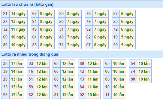 Thống kê lô gan XSMB lâu ngày chưa ra