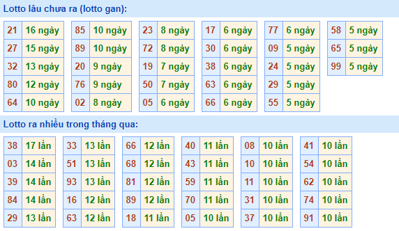 Thống kê lô gan XSMB lâu ngày chưa ra