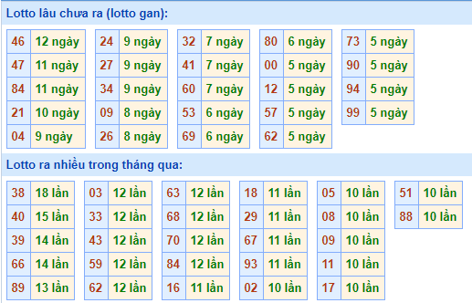 Thống kê lô gan XSMB lâu ngày chưa ra