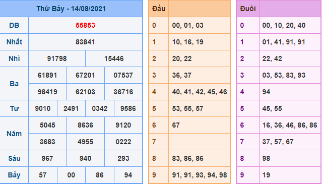 Kết Quả dự đoán XSMB Hôm Qua Ngày 14-8-2021