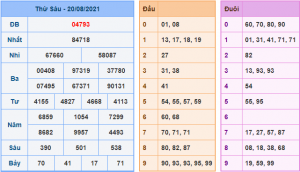 Kết Quả dự đoán XSMB Hôm Qua Ngày 20-8-2021