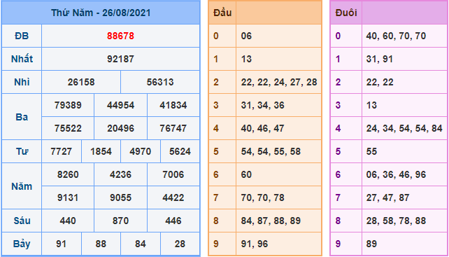 Kết Quả dự đoán XSMB Hôm Qua Ngày 26-8-2021