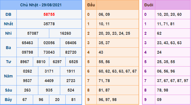 Kết Quả dự đoán XSMB Hôm Qua Ngày 29-8-2021