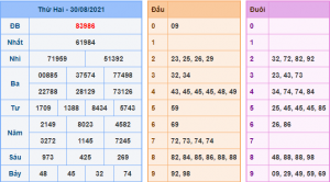 Kết Quả dự đoán XSMB Hôm Qua Ngày 30-8-2021