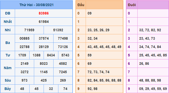 Kết Quả dự đoán XSMB Hôm Qua Ngày 30-8-2021