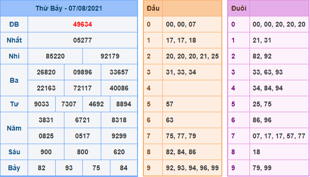 Kết Quả dự đoán XSMB Hôm Qua Ngày 7-8-2021