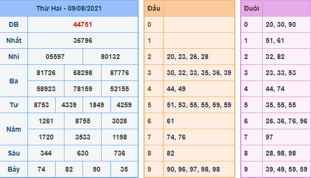 Kết Quả dự đoán XSMB Hôm Qua Ngày 9-8-2021