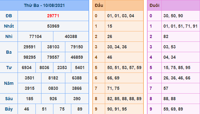 Kết Quả dự đoán XSMB Hôm Qua Ngày 10-8-2021