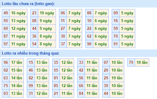 Thống kê lô gan XSMB lâu ngày chưa ra