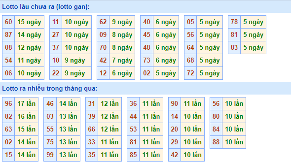 Thống kê lô gan XSMB lâu ngày chưa ra