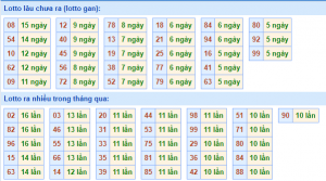Thống kê lô gan XSMB lâu ngày chưa ra