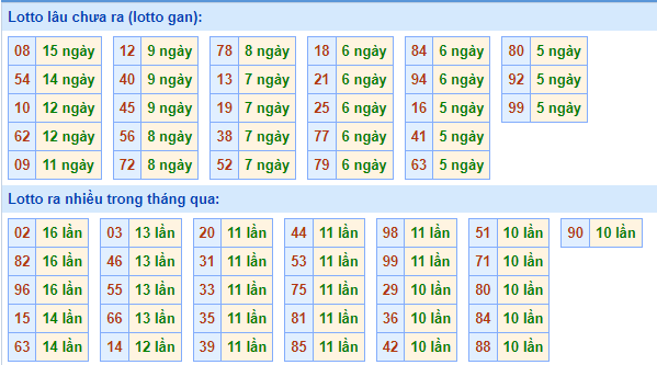 Thống kê lô gan XSMB lâu ngày chưa ra