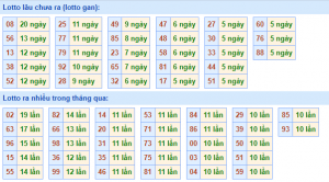 Thống kê lô gan XSMB lâu ngày chưa ra