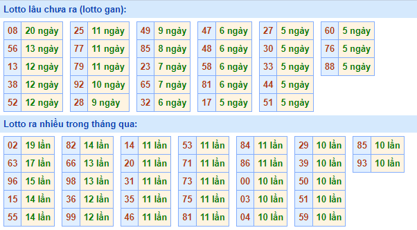 Thống kê lô gan XSMB lâu ngày chưa ra