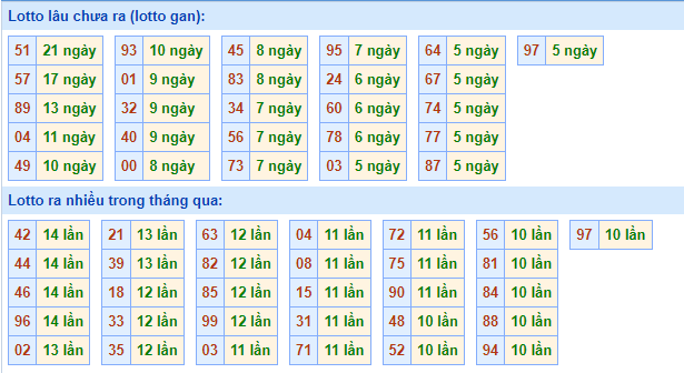 Thống kê lô gan XSMB lâu ngày chưa ra