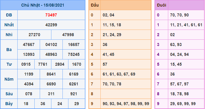 Kết Quả dự đoán XSMB Hôm Qua Ngày 15-8-2021