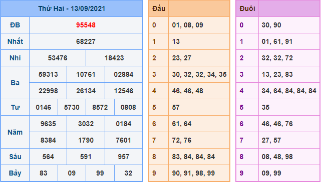 Kết Quả dự đoán XSMB Hôm Qua Ngày 13-9-2021