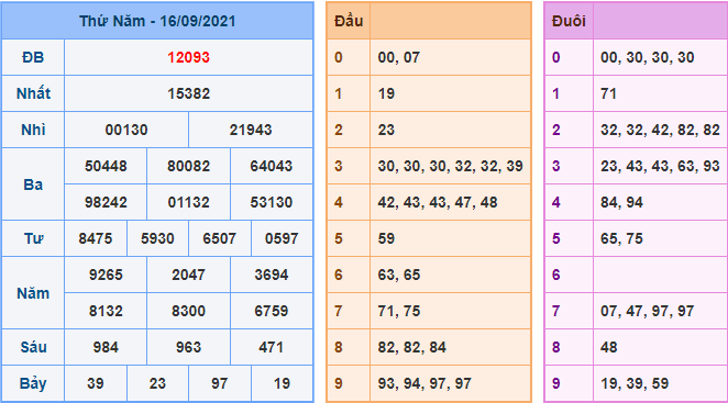 Kết Quả dự đoán XSMB Hôm Qua Ngày 16-9-2021