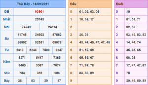 Kết Quả dự đoán XSMB Hôm Qua Ngày 18-9-2021