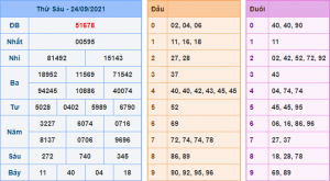 Kết Quả dự đoán XSMB Hôm Qua Ngày 24-9-2021