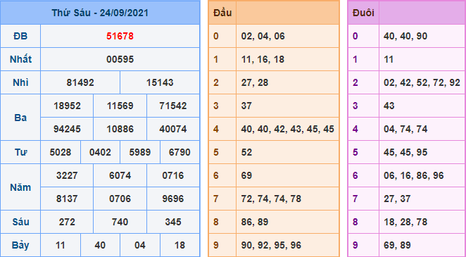 Kết Quả dự đoán XSMB Hôm Qua Ngày 24-9-2021