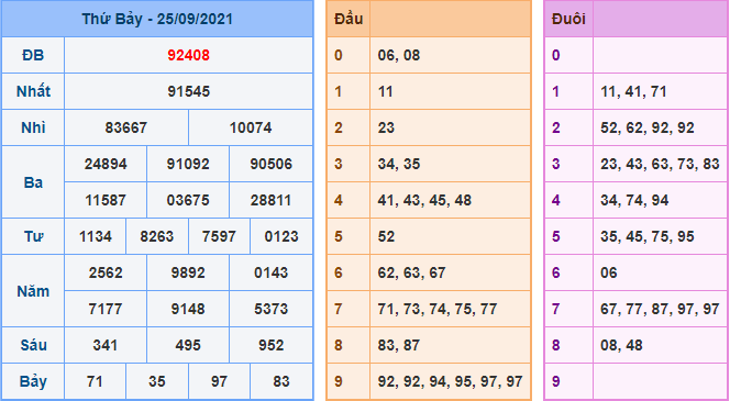 Kết Quả dự đoán XSMB Hôm Qua Ngày 25-9-2021