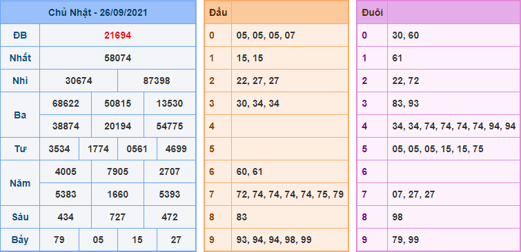 Kết Quả dự đoán XSMB Hôm Qua Ngày 26-9-2021