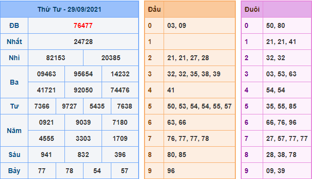 Kết Quả dự đoán XSMB Hôm Qua Ngày 29-9-2021