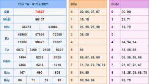 Kết Quả dự đoán XSMB Hôm Qua Ngày 1-9-2021