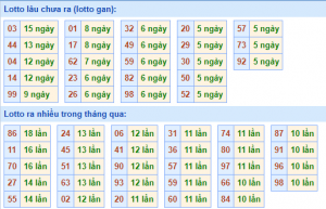 Thống kê lô gan XSMB lâu ngày chưa ra