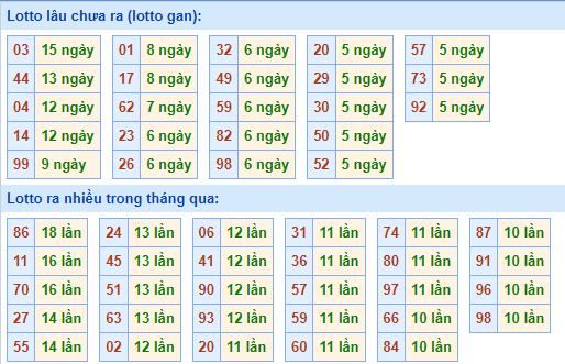 Thống kê lô gan XSMB lâu ngày chưa ra