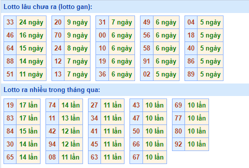 Thống kê lô gan XSMB lâu ngày chưa ra