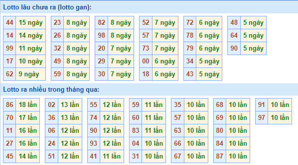 Thống kê lô gan XSMB lâu ngày chưa ra