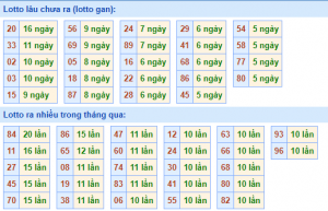 Thống kê lô gan XSMB lâu ngày chưa ra