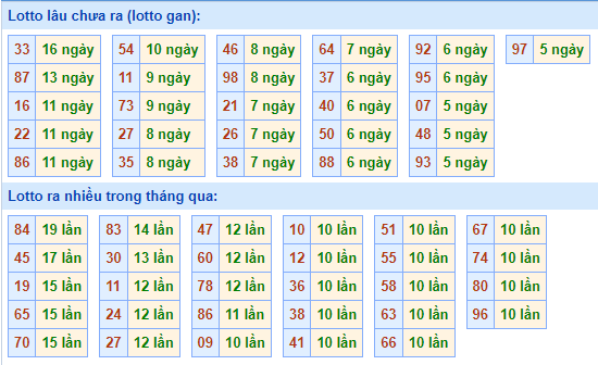 Thống kê lô gan XSMB lâu ngày chưa ra