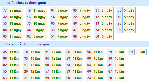 Thống kê lô gan XSMB lâu ngày chưa ra